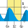 Alameda Creek tide chart for Wednesday, March 1, 2023