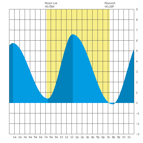 Alameda Creek tide chart for Monday, March 20, 2023