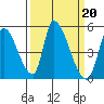 Alameda Creek tide chart for Monday, March 20, 2023