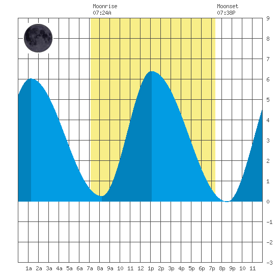 Alameda Creek tide chart for Tuesday, March 21, 2023