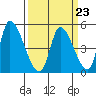 Alameda Creek tide chart for Thursday, March 23, 2023