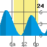 Alameda Creek tide chart for Friday, March 24, 2023