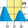 Alameda Creek tide chart for Saturday, March 25, 2023