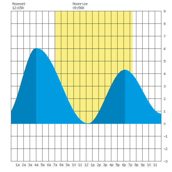Alameda Creek tide chart for Sunday, March 26, 2023
