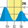 Alameda Creek tide chart for Sunday, March 26, 2023