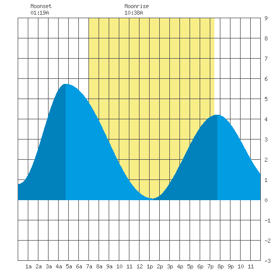 Alameda Creek tide chart for Monday, March 27, 2023