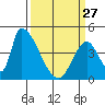 Alameda Creek tide chart for Monday, March 27, 2023