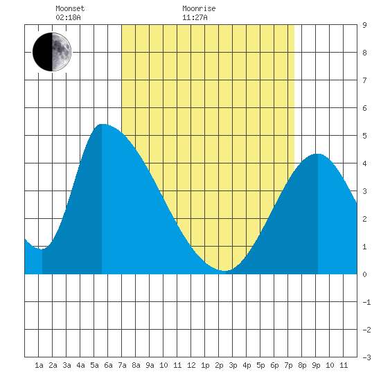 Alameda Creek tide chart for Tuesday, March 28, 2023