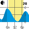 Alameda Creek tide chart for Tuesday, March 28, 2023