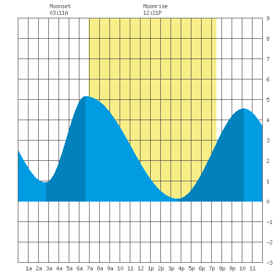Alameda Creek tide chart for Wednesday, March 29, 2023