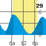 Alameda Creek tide chart for Wednesday, March 29, 2023