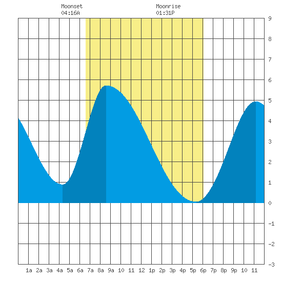 Alameda Creek tide chart for Thursday, March 2, 2023