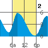 Alameda Creek tide chart for Thursday, March 2, 2023