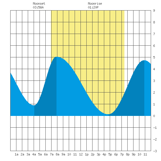 Alameda Creek tide chart for Thursday, March 30, 2023