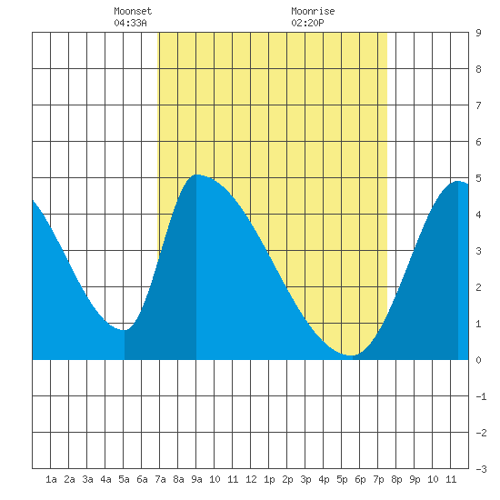Alameda Creek tide chart for Friday, March 31, 2023