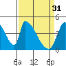 Alameda Creek tide chart for Friday, March 31, 2023