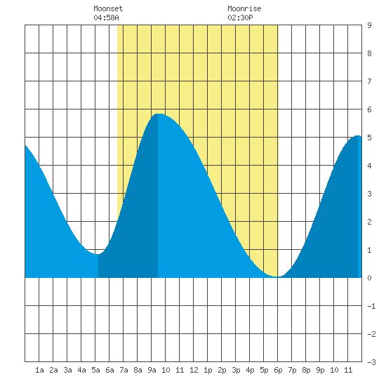 Alameda Creek tide chart for Friday, March 3, 2023