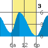 Alameda Creek tide chart for Friday, March 3, 2023