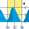 Alameda Creek tide chart for Saturday, March 4, 2023