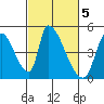 Alameda Creek tide chart for Sunday, March 5, 2023