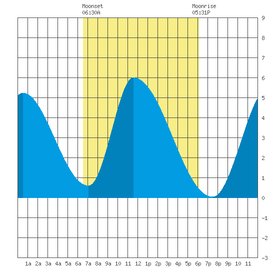Alameda Creek tide chart for Monday, March 6, 2023