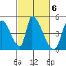 Alameda Creek tide chart for Monday, March 6, 2023
