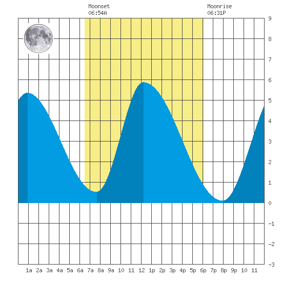 Alameda Creek tide chart for Tuesday, March 7, 2023