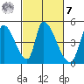 Alameda Creek tide chart for Tuesday, March 7, 2023