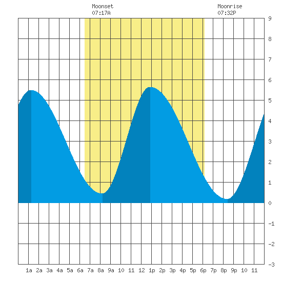 Alameda Creek tide chart for Wednesday, March 8, 2023