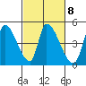 Alameda Creek tide chart for Wednesday, March 8, 2023
