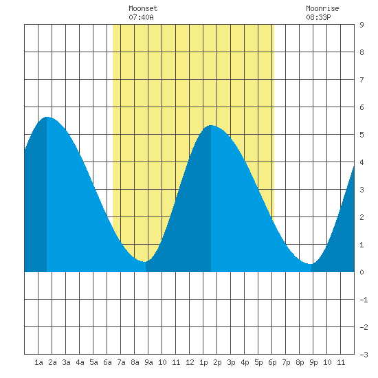 Alameda Creek tide chart for Thursday, March 9, 2023