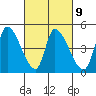 Alameda Creek tide chart for Thursday, March 9, 2023