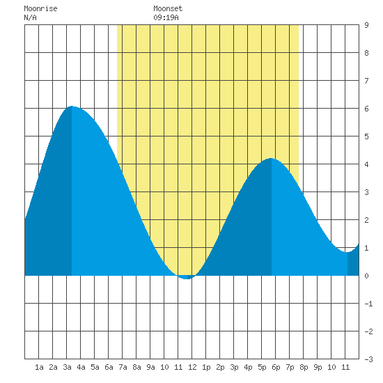 Alameda Creek tide chart for Monday, April 10, 2023