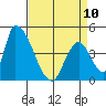 Alameda Creek tide chart for Monday, April 10, 2023