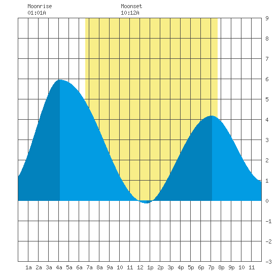 Alameda Creek tide chart for Tuesday, April 11, 2023