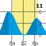 Alameda Creek tide chart for Tuesday, April 11, 2023