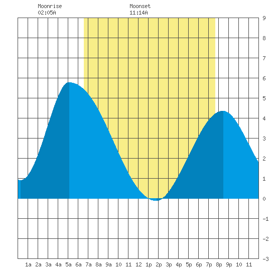 Alameda Creek tide chart for Wednesday, April 12, 2023