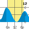 Alameda Creek tide chart for Wednesday, April 12, 2023
