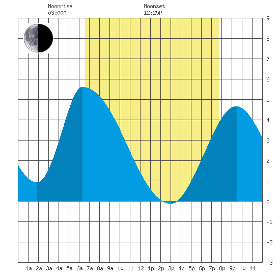 Alameda Creek tide chart for Thursday, April 13, 2023