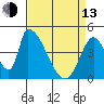 Alameda Creek tide chart for Thursday, April 13, 2023