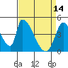 Alameda Creek tide chart for Friday, April 14, 2023