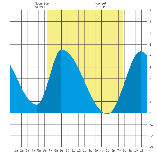 Alameda Creek tide chart for Saturday, April 15, 2023