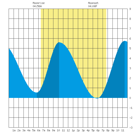 Alameda Creek tide chart for Sunday, April 16, 2023
