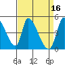 Alameda Creek tide chart for Sunday, April 16, 2023