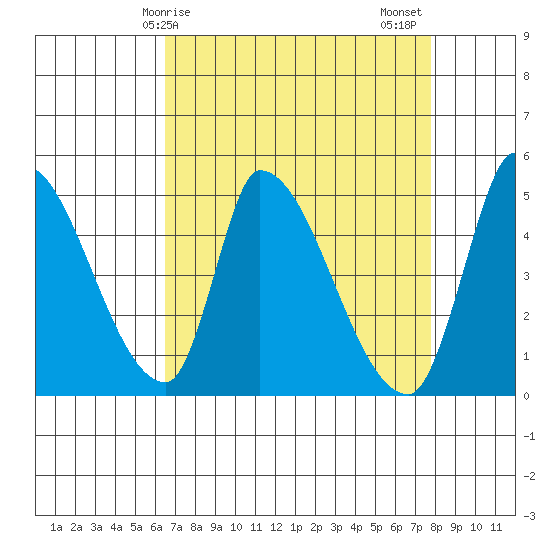 Alameda Creek tide chart for Monday, April 17, 2023