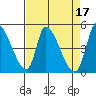 Alameda Creek tide chart for Monday, April 17, 2023