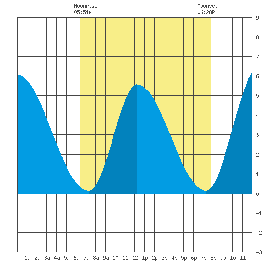 Alameda Creek tide chart for Tuesday, April 18, 2023