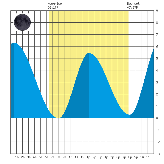 Alameda Creek tide chart for Wednesday, April 19, 2023