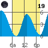 Alameda Creek tide chart for Wednesday, April 19, 2023