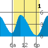 Alameda Creek tide chart for Saturday, April 1, 2023